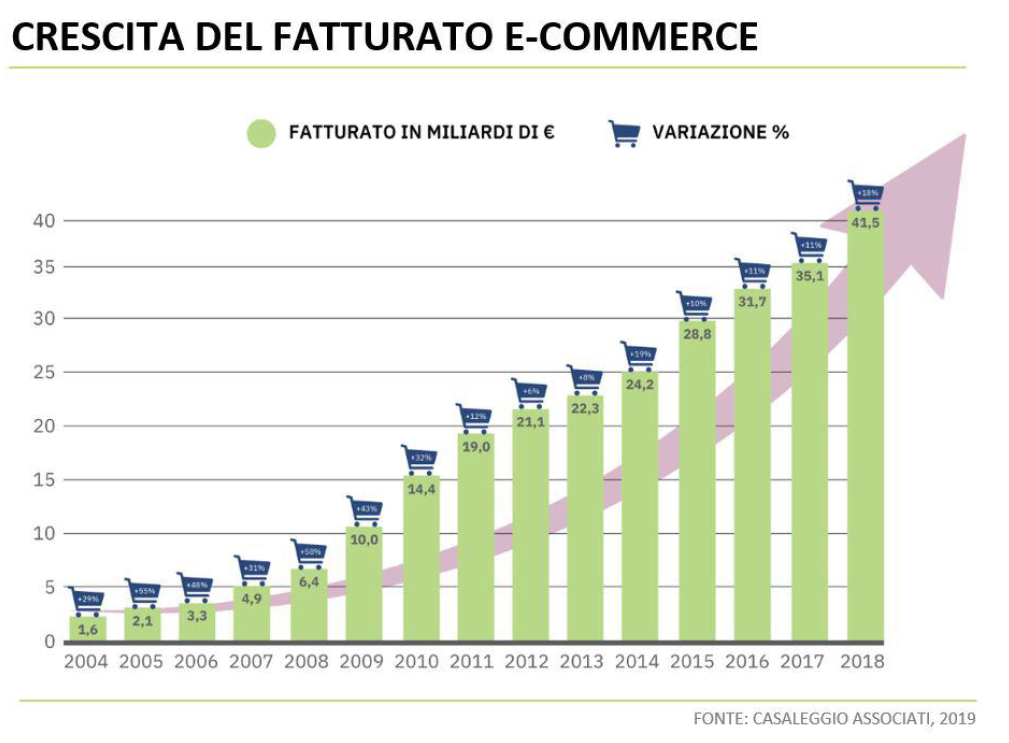 trends e-commerce 2019