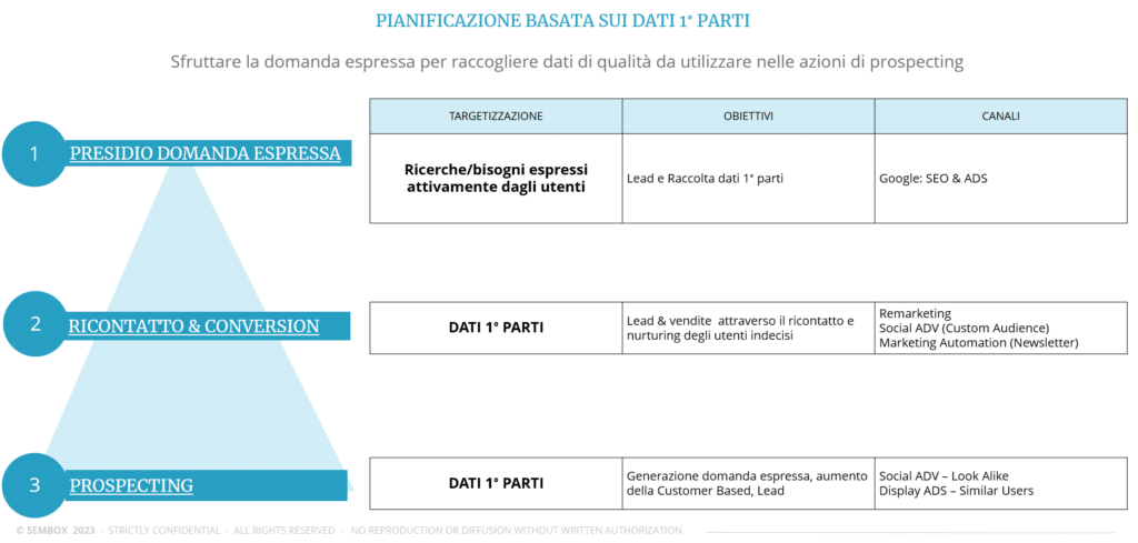 Strategia di Digital Advertising